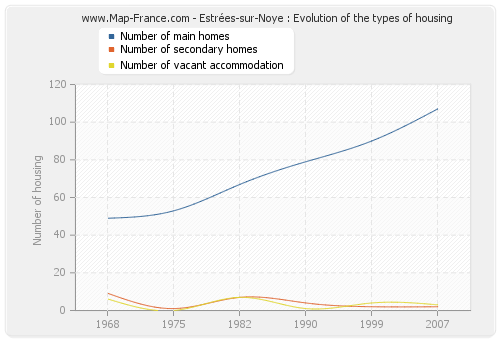 Estrées-sur-Noye : Evolution of the types of housing