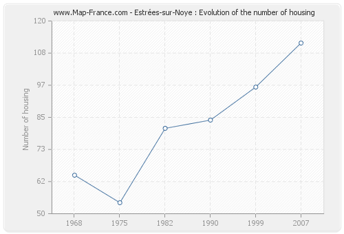 Estrées-sur-Noye : Evolution of the number of housing