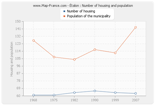 Étalon : Number of housing and population