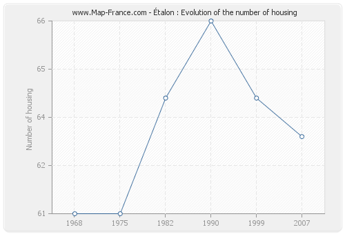 Étalon : Evolution of the number of housing
