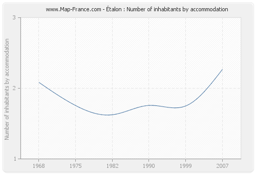 Étalon : Number of inhabitants by accommodation