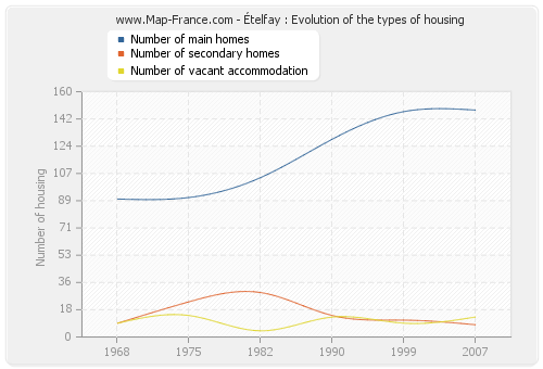 Ételfay : Evolution of the types of housing