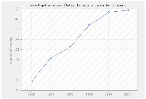 Ételfay : Evolution of the number of housing