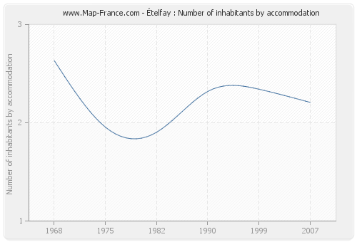 Ételfay : Number of inhabitants by accommodation