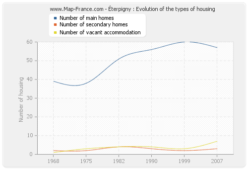 Éterpigny : Evolution of the types of housing