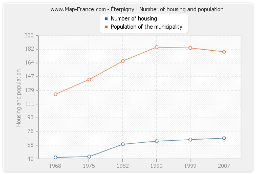 Éterpigny : Number of housing and population