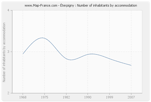 Éterpigny : Number of inhabitants by accommodation