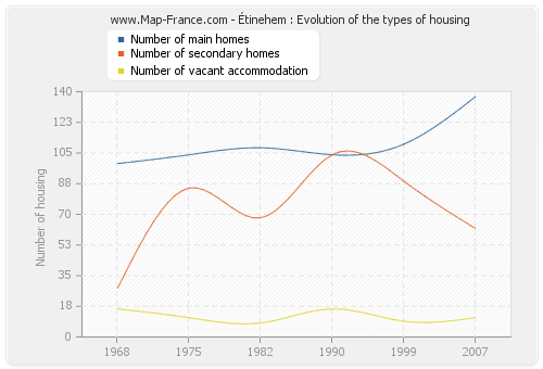 Étinehem : Evolution of the types of housing