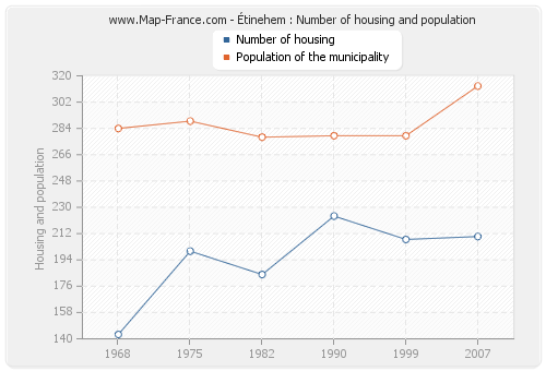 Étinehem : Number of housing and population