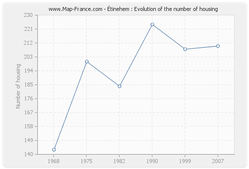 Étinehem : Evolution of the number of housing