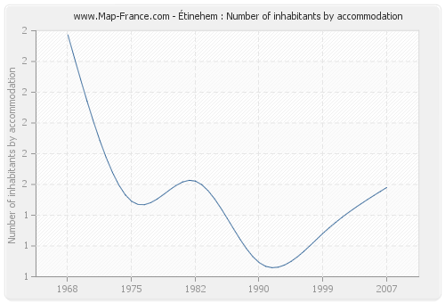 Étinehem : Number of inhabitants by accommodation