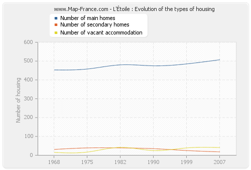 L'Étoile : Evolution of the types of housing