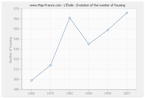 L'Étoile : Evolution of the number of housing
