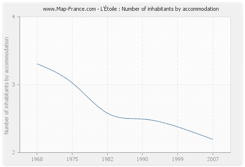 L'Étoile : Number of inhabitants by accommodation