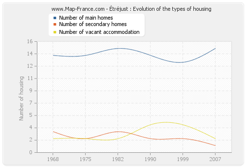 Étréjust : Evolution of the types of housing