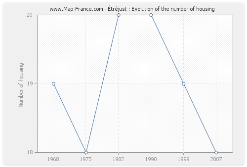 Étréjust : Evolution of the number of housing