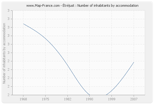 Étréjust : Number of inhabitants by accommodation