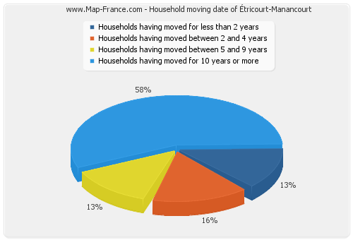 Household moving date of Étricourt-Manancourt