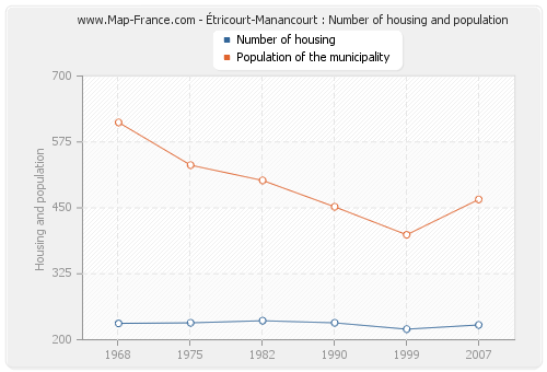 Étricourt-Manancourt : Number of housing and population