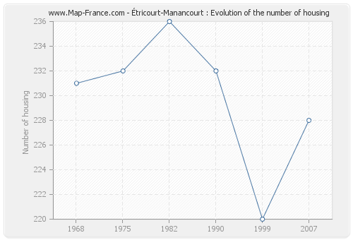 Étricourt-Manancourt : Evolution of the number of housing