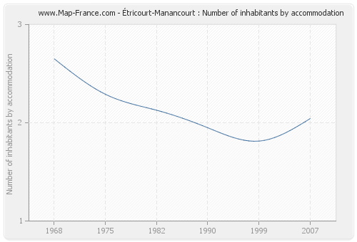 Étricourt-Manancourt : Number of inhabitants by accommodation