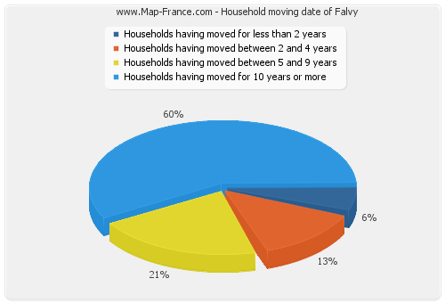 Household moving date of Falvy