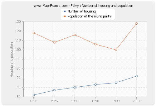 Falvy : Number of housing and population