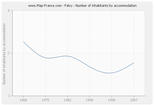 Falvy : Number of inhabitants by accommodation