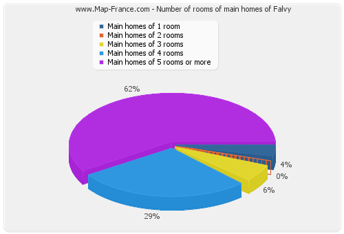 Number of rooms of main homes of Falvy