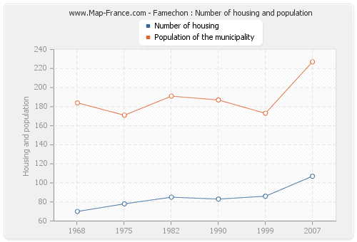 Famechon : Number of housing and population