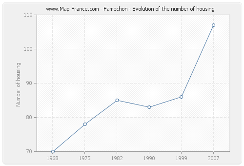 Famechon : Evolution of the number of housing