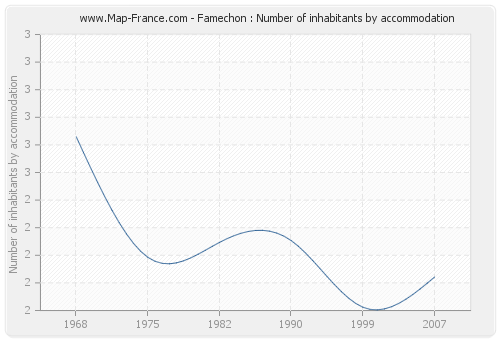 Famechon : Number of inhabitants by accommodation