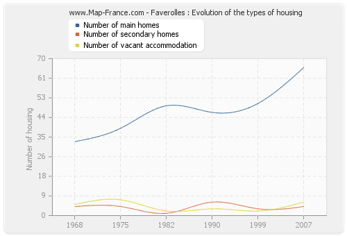 Faverolles : Evolution of the types of housing