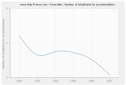 Faverolles : Number of inhabitants by accommodation