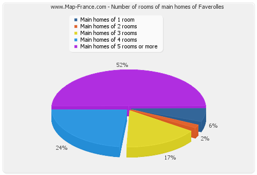 Number of rooms of main homes of Faverolles