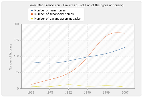 Favières : Evolution of the types of housing