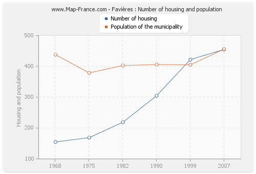 Favières : Number of housing and population