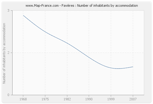 Favières : Number of inhabitants by accommodation