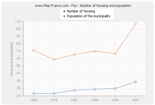 Fay : Number of housing and population