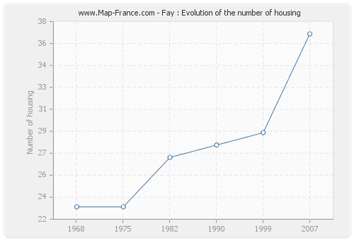Fay : Evolution of the number of housing