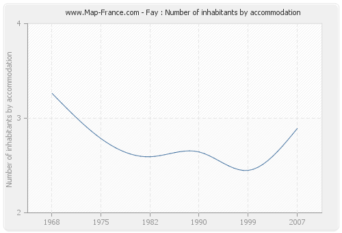 Fay : Number of inhabitants by accommodation