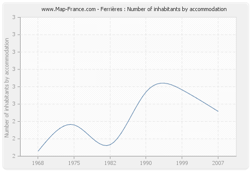 Ferrières : Number of inhabitants by accommodation