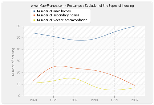 Fescamps : Evolution of the types of housing