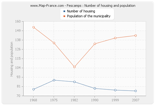 Fescamps : Number of housing and population