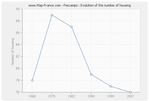 Fescamps : Evolution of the number of housing