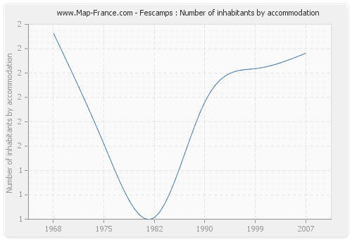 Fescamps : Number of inhabitants by accommodation