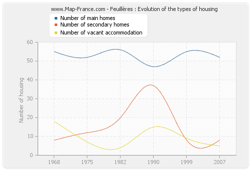Feuillères : Evolution of the types of housing