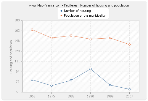 Feuillères : Number of housing and population