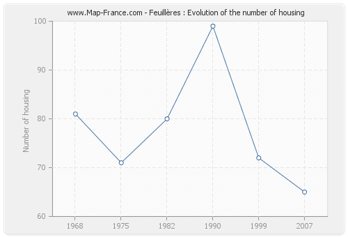 Feuillères : Evolution of the number of housing