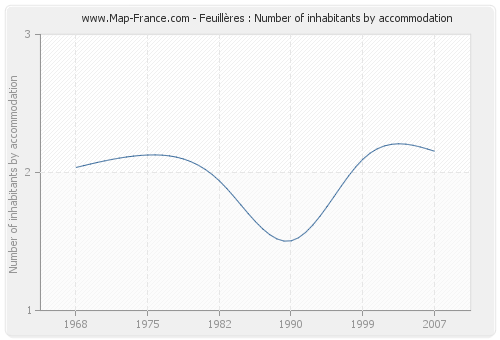 Feuillères : Number of inhabitants by accommodation